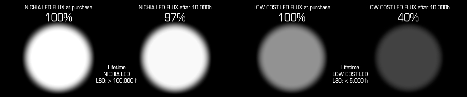 A evolução da saída de luz LED Nichia em comparação com um LED barato: após 10.000 horas