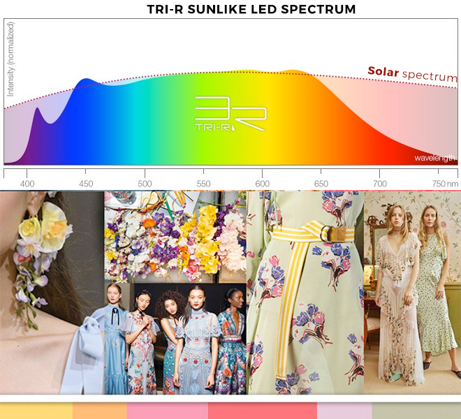 The SunLike LED spectrum illuminates colors just like natural light